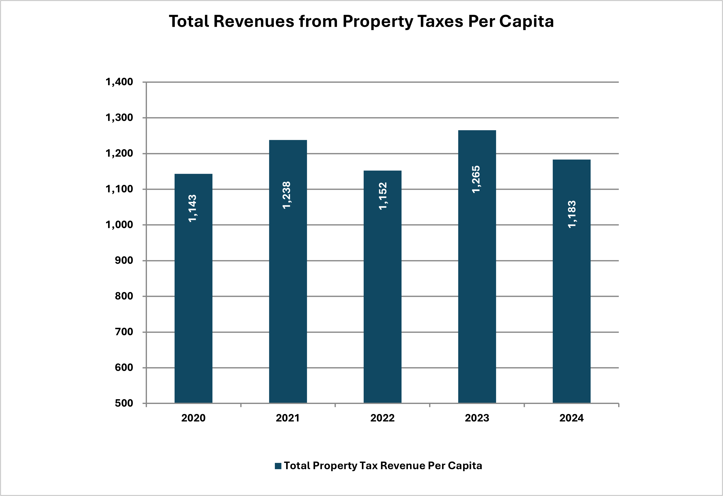Total Revenues from Property Taxes Per Capita 2024