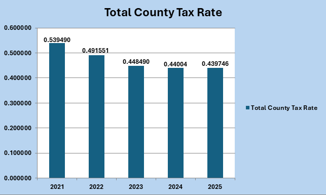 Total County Rate 2026